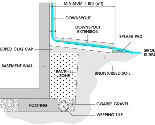 Extended Gutter Downspouts