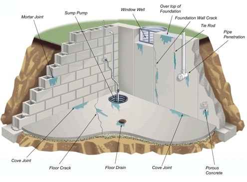 How to Prevent a Leaky Basement